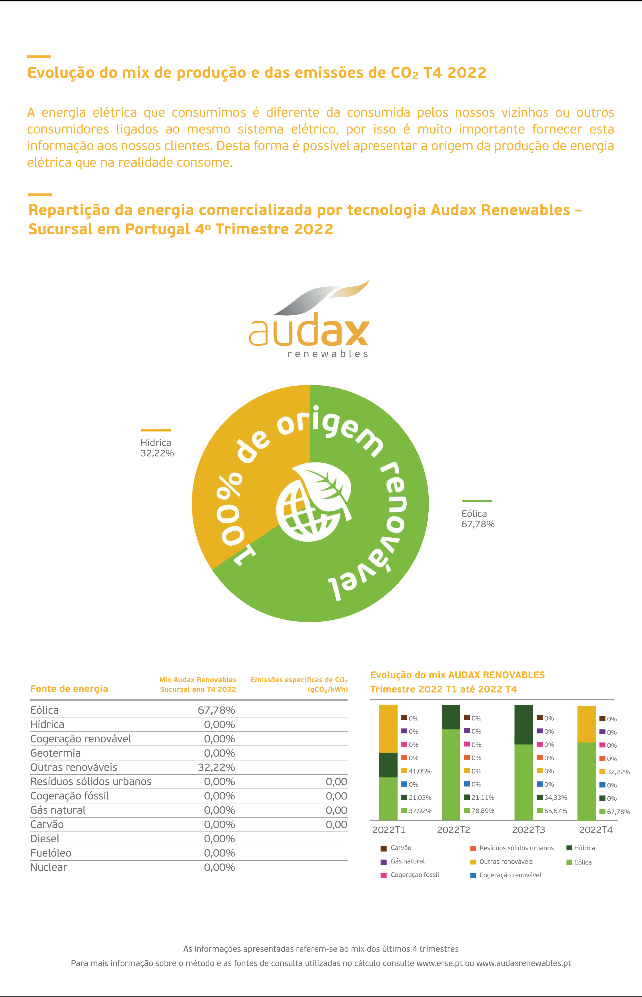 Mix Energético de Audax: Únicamente comercializamos energía eléctrica procedente de fuentes 100% renovables: